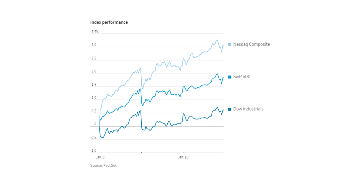 The index performance of Nasdaq Composite, S&P 500 and Dow Industrials from the 8th to the 10th of January. 

Image Source: FactSet 