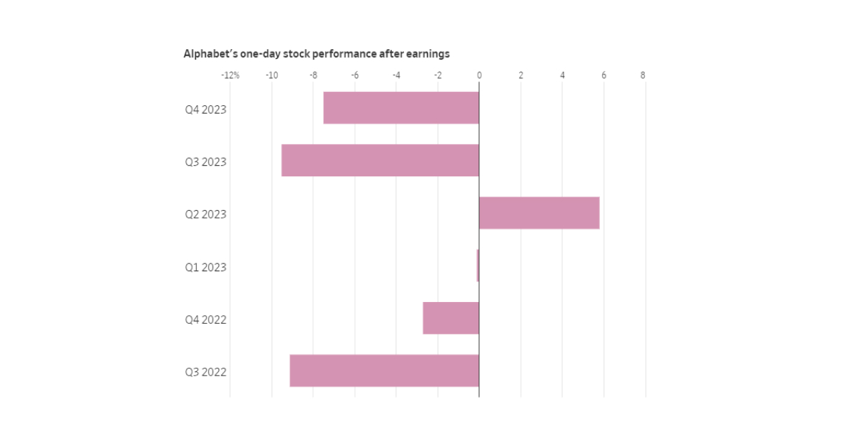 Alphabet's one-day stock performance following earnings across each quarter every year. 

Image Source: FactSet 