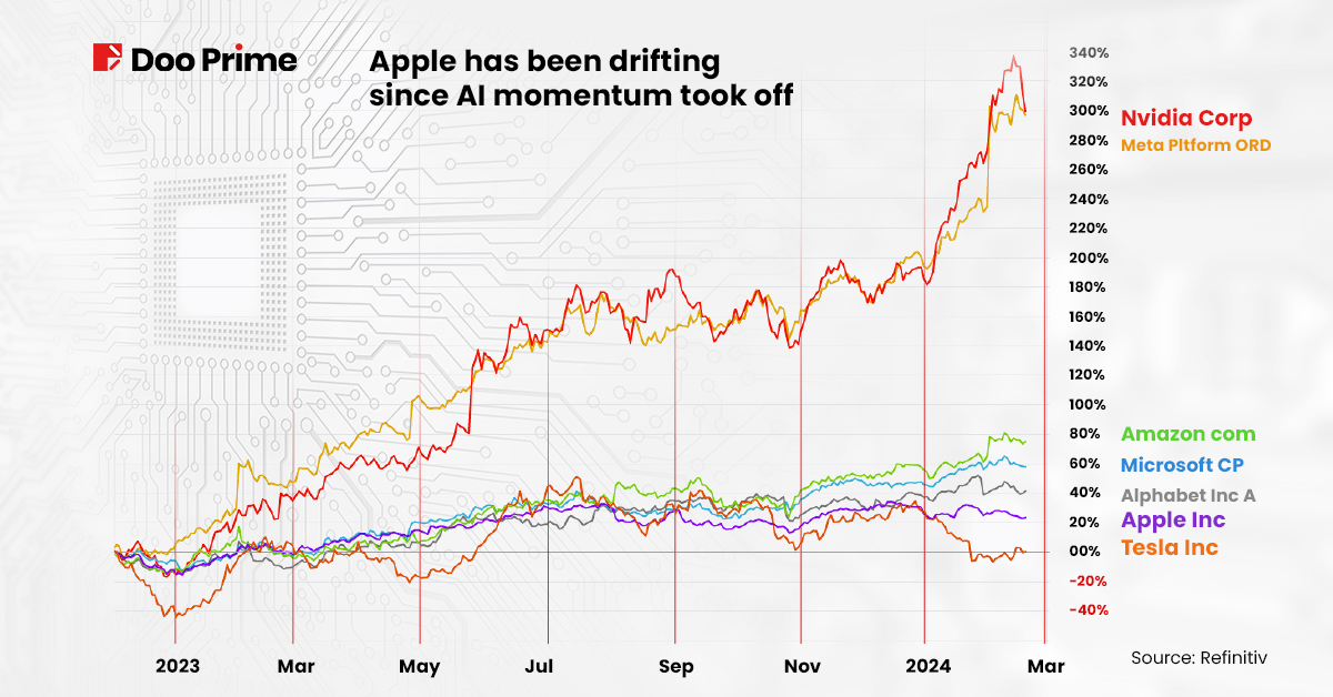 apple ai performance