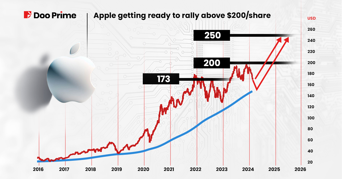 apple ai chart