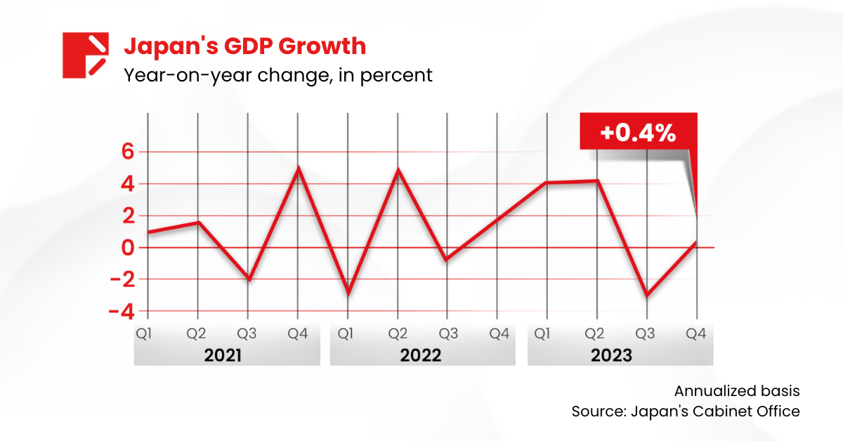 Japan's GDP Growth