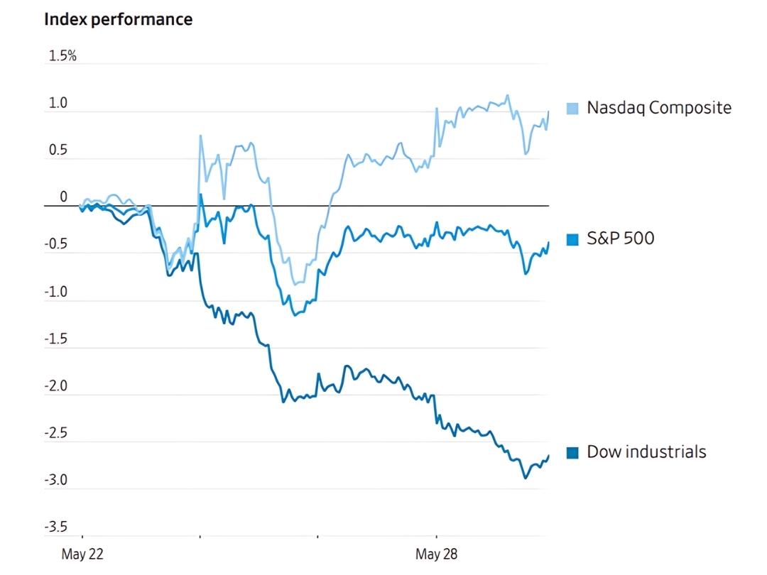 Nvidia's shares surge on Tuesday, boosting the Nasdaq Composite by 0.6%  

Image Source: FactSet 