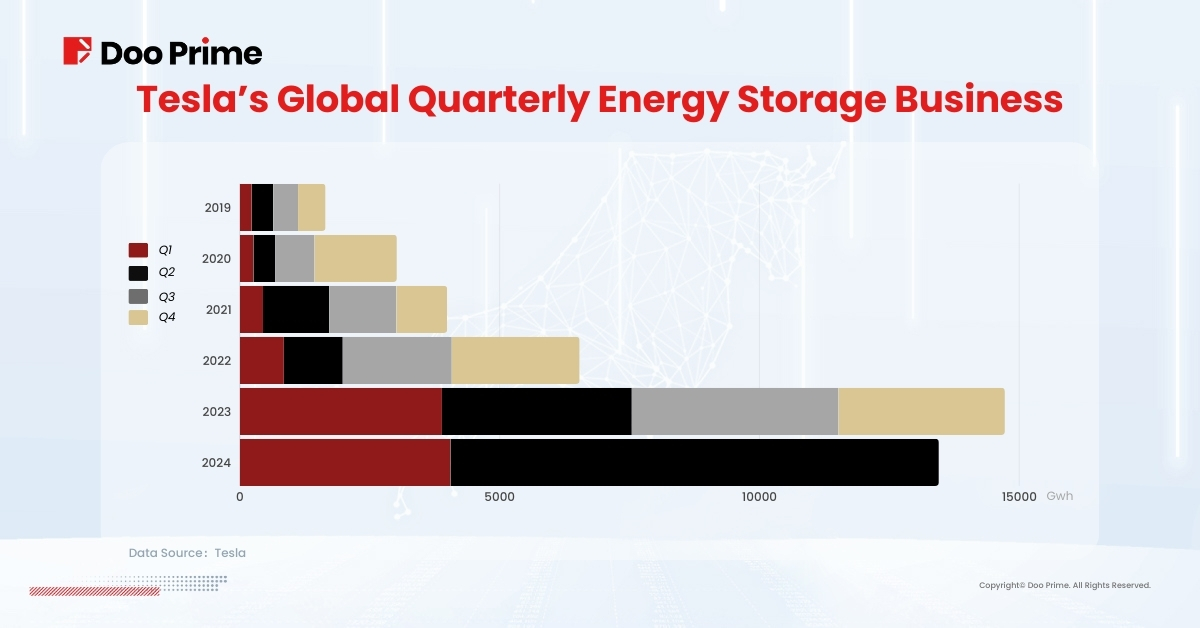 Tesla's Global Quarterly Energy Storage Business