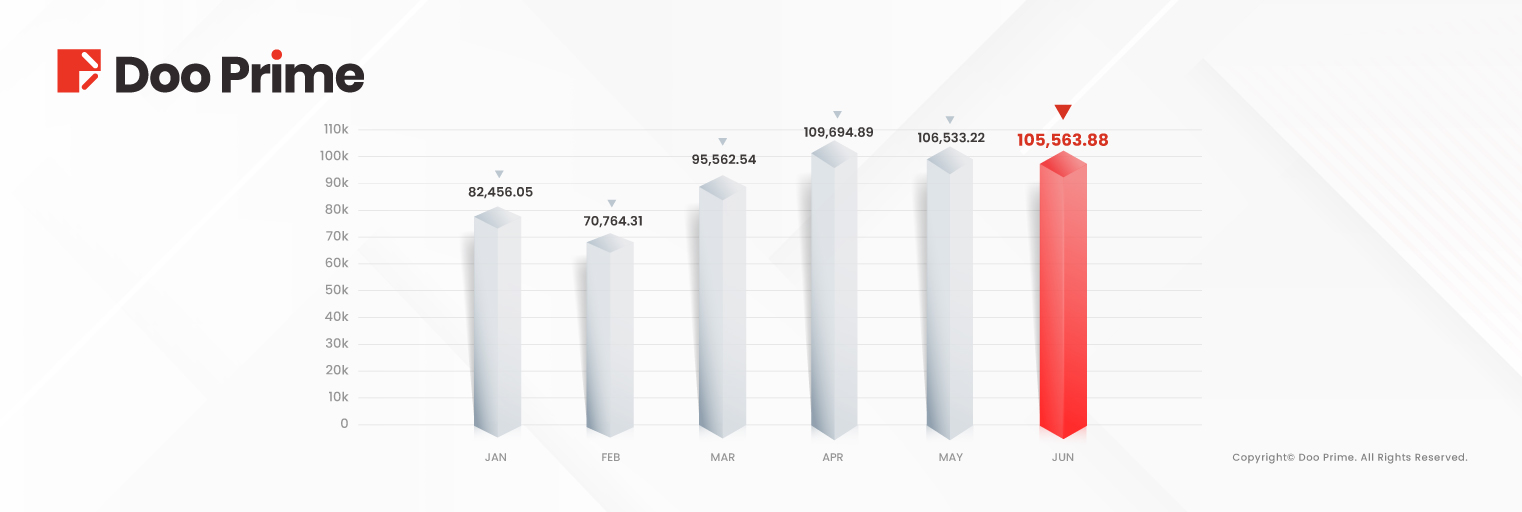 Doo Prime Reports Record Trading Volume in June 2024  