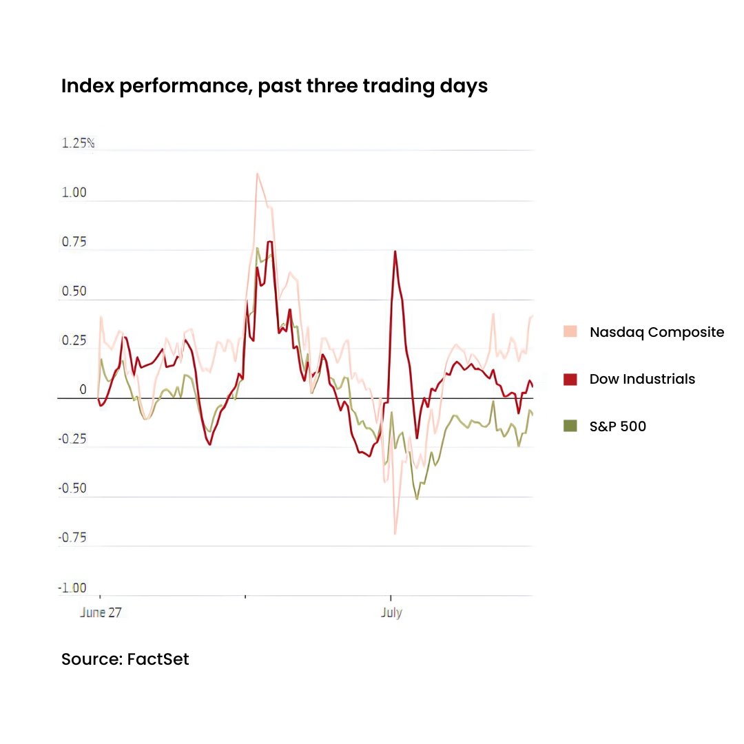 The Nasdaq, Dow and S&P 500 index performance for the past three trading days.4 

Image Source: The Wall Street Journal 