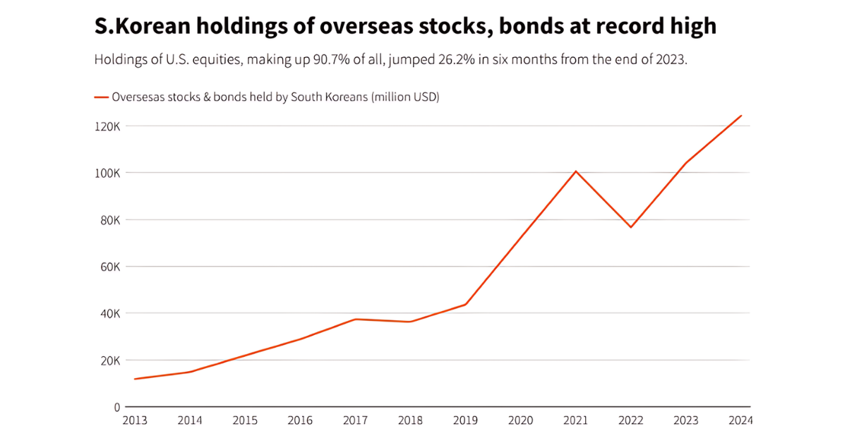 Note: 2024 holdings are as of end-June. 

Data Source: Korea Securities Depository 

Image Source: Reuters 