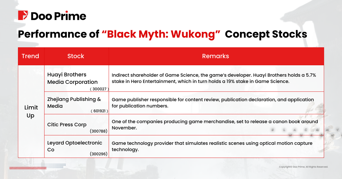 Performance of "Black Myth: Wukong" Concept Stocks
