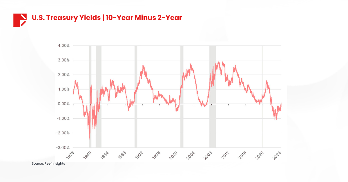 yield curve turns positive 10-year minus 2-year