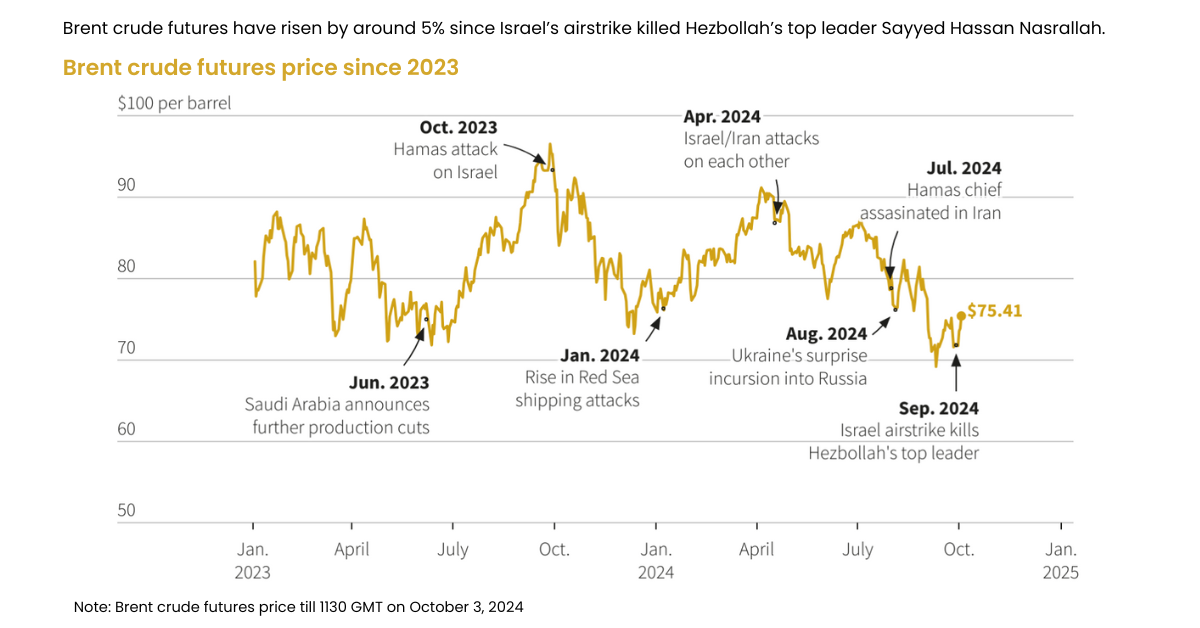 The chart shows that Brent crude oil futures has increased by around 5% to over USD 75 a barrel since the killing of Hezbollah top leader Sayyed Hassan Nasrallah on September 28, in an Isareli airstrike. 
Source: LSEG Datastream, Reuters, October 3,2024 by Vineet Sachdev 