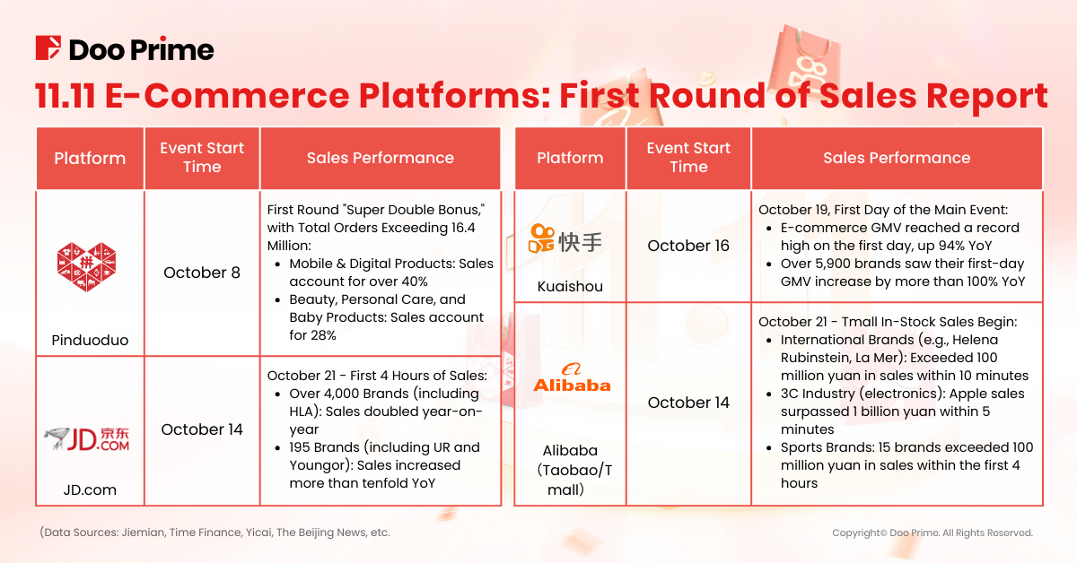 11.11 e-commerce platforms: First round of sales report