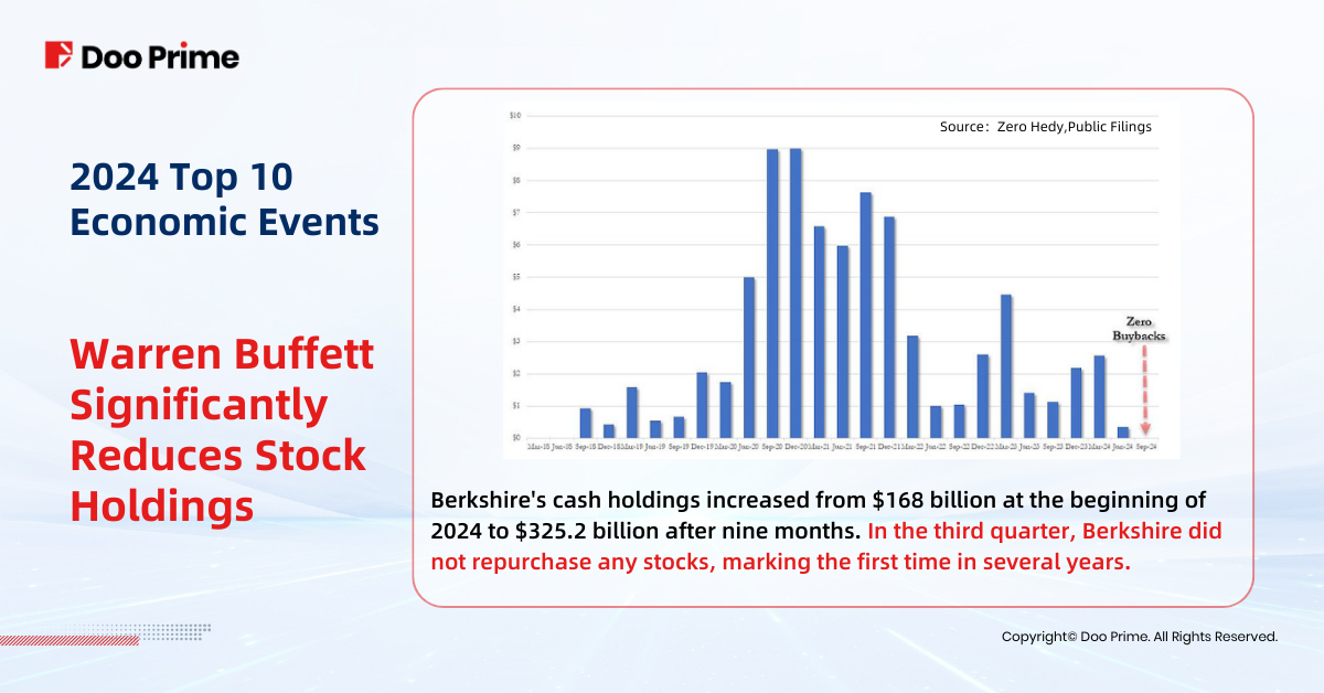 Top 10 Economic Events Warren buffett reduces stock