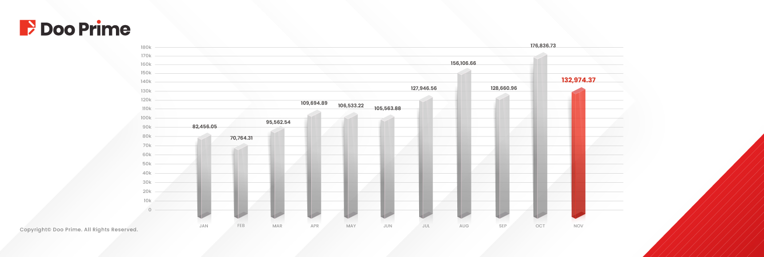 Doo Prime November 2024 Trading Volume Report 