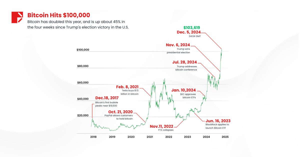 Bitcoin Hits $100,000