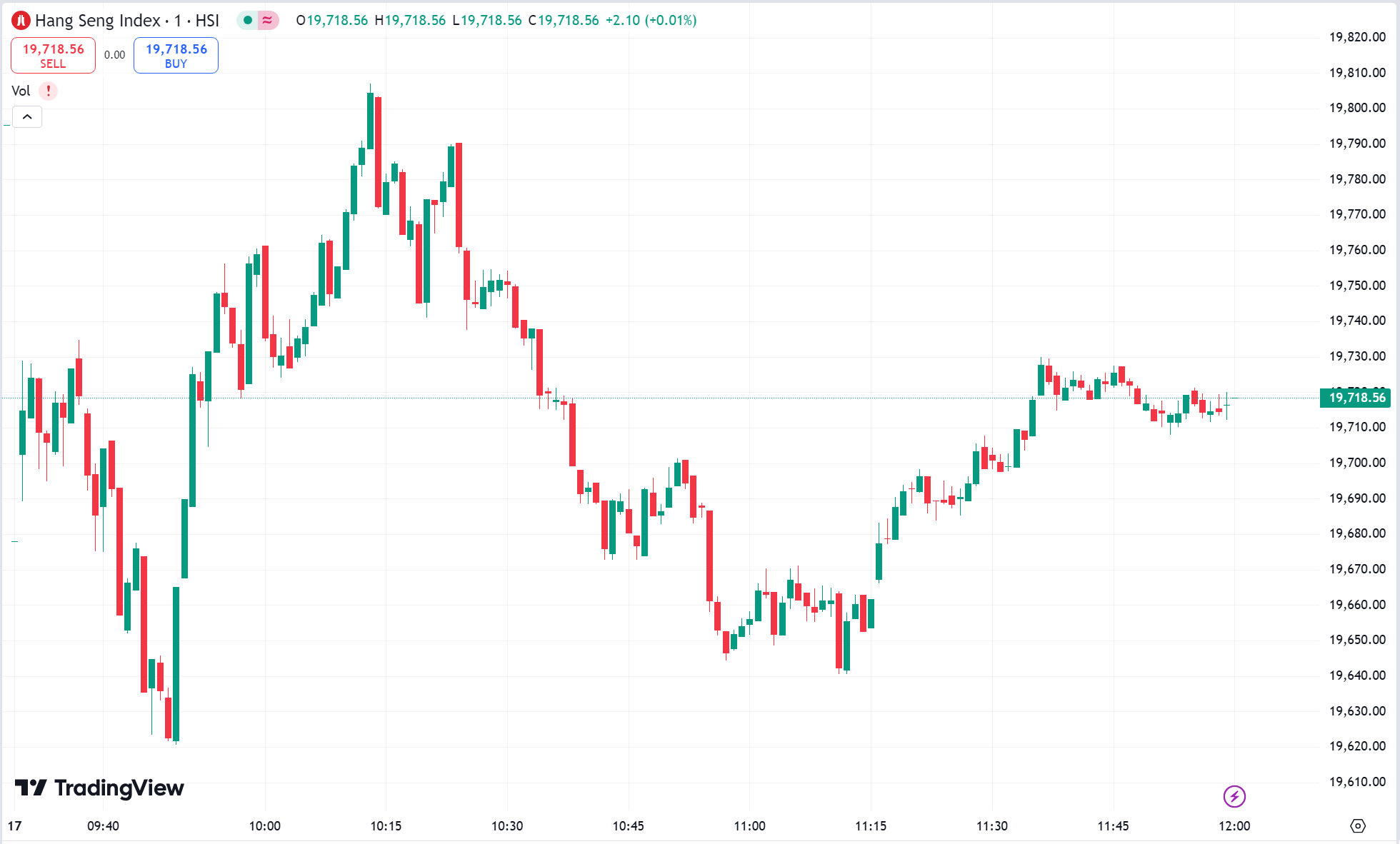 US Markets Mixed, Broadcom Jumps 38%