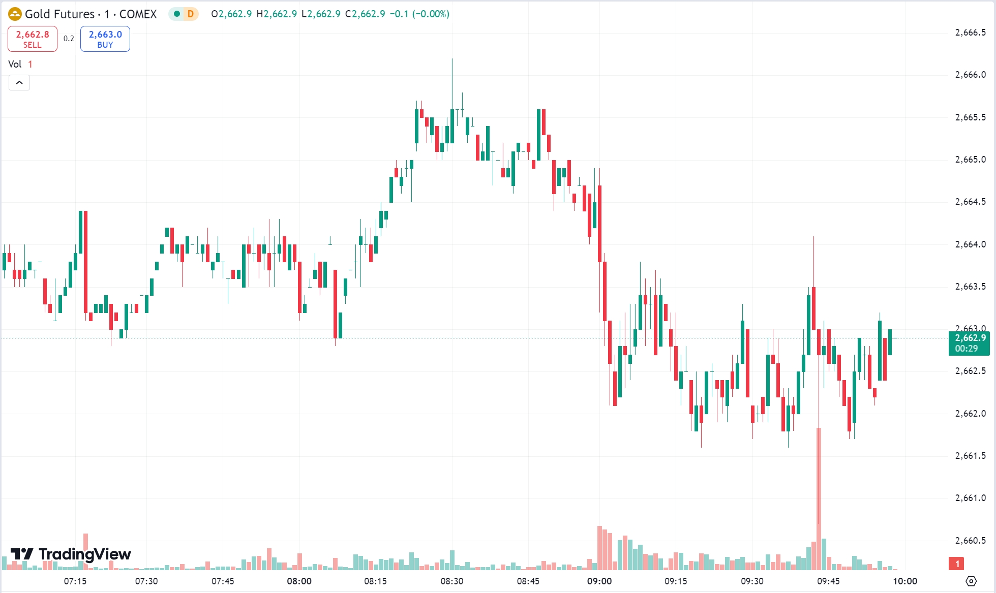 Gold Hits 1% Intraday High Before Paring Gains, Oil Prices Surge