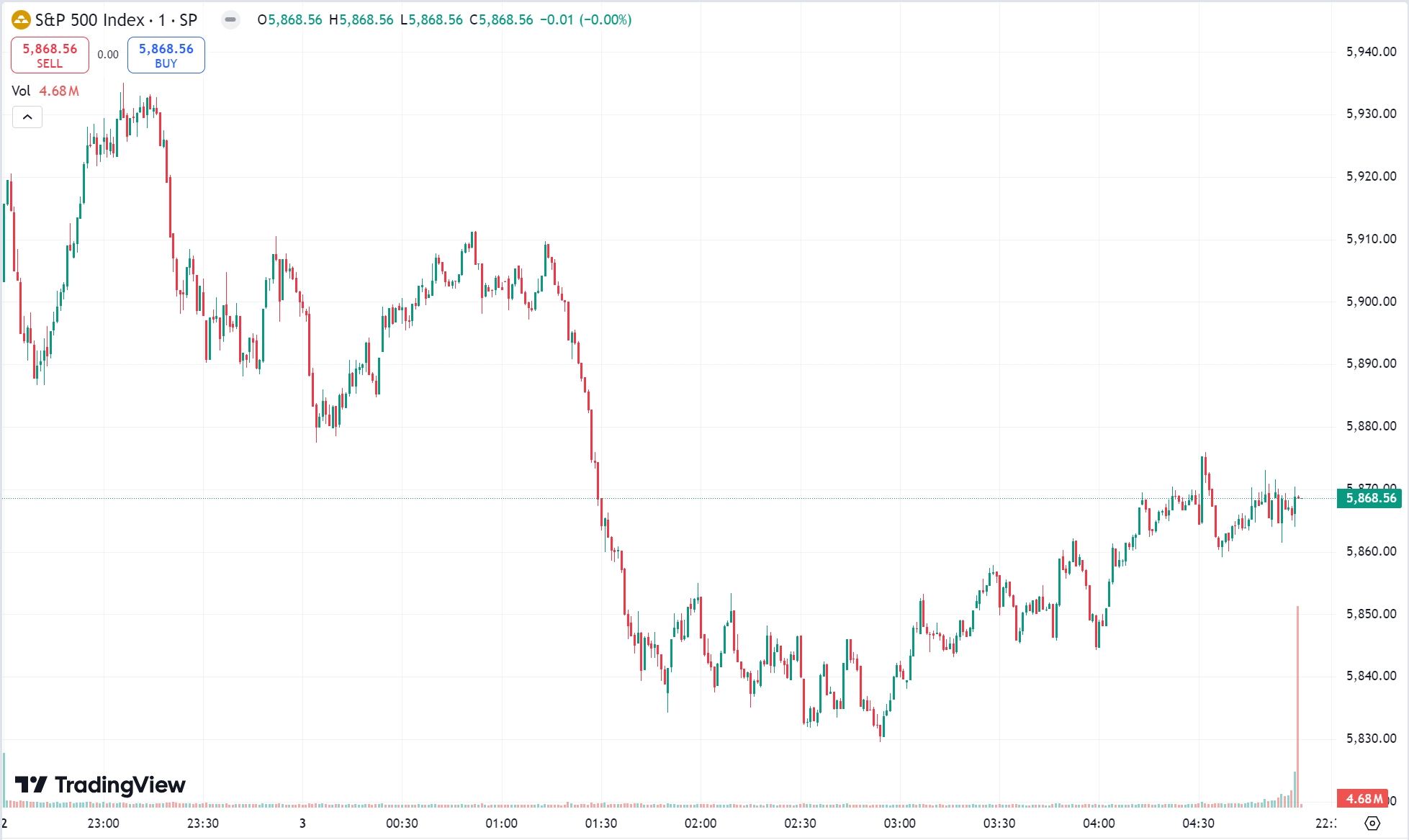 Nasdaq, S&P 500 Fall for Fifth Day as Tesla Slumps 6% on Delivery Miss