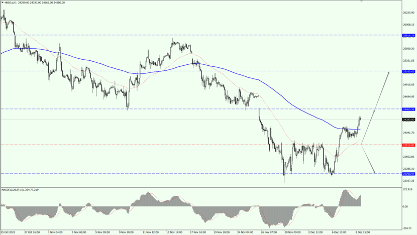 Heng Seng Index was volatile yesterday