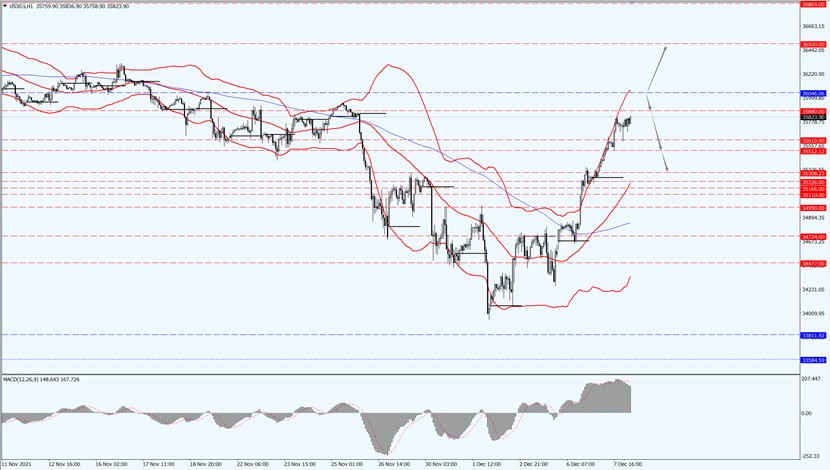 Dow Jones rose sharply