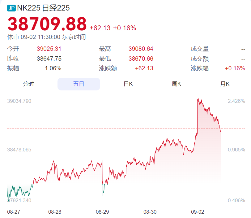 行业动态 | 日本制造业 PMI 超预期增长，日股跳空高开 