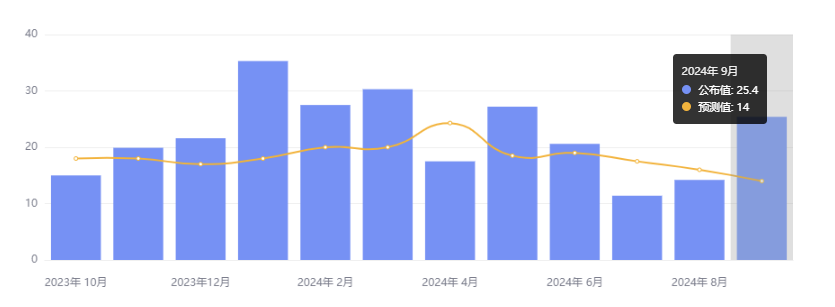 行业动态 | 9 月非农就业人口远超预期，降息 50 个基点押注大减 