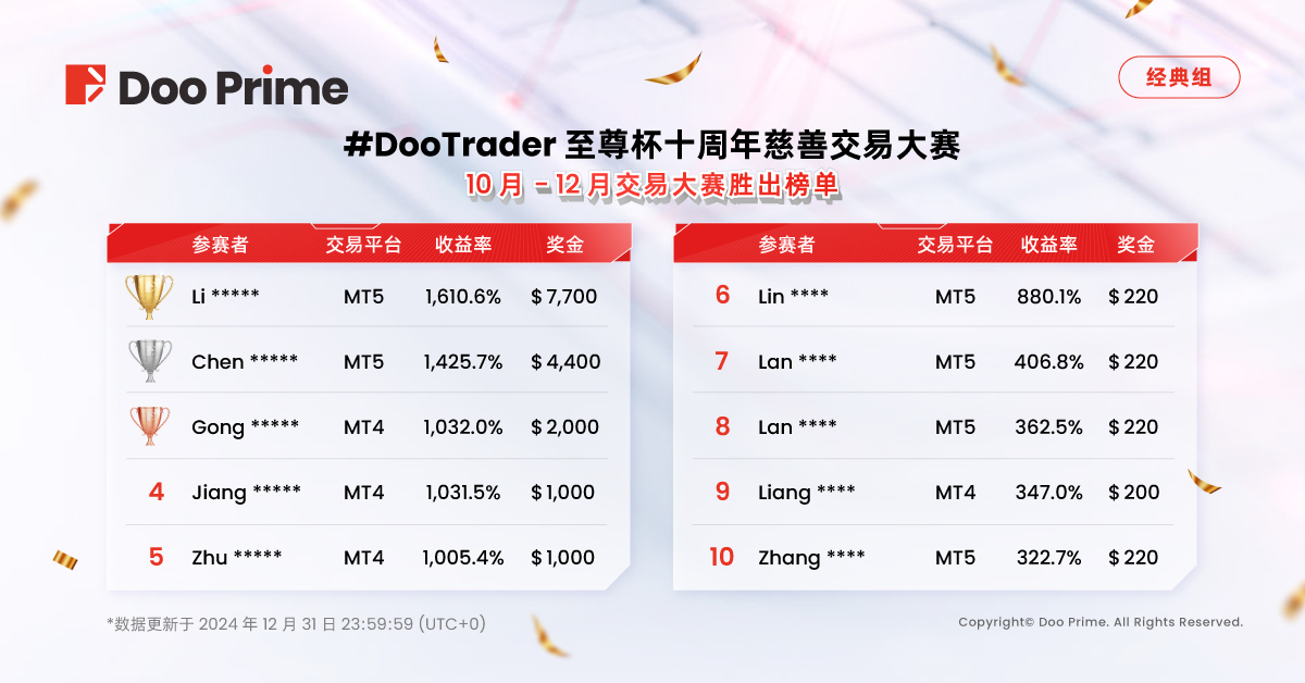 精彩活动 | 2024 #DooTrader 至尊杯交易大赛圆满结束！选手凭 1,610% 收益率摘夺桂冠