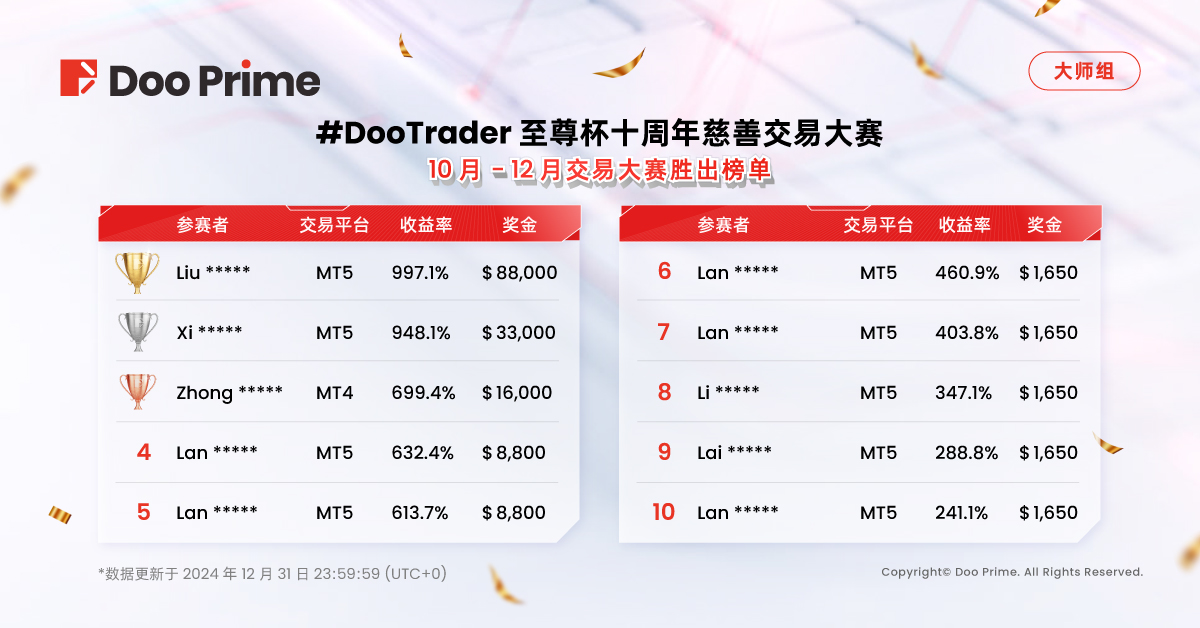 精彩活动 | 2024 #DooTrader 至尊杯交易大赛圆满结束！选手凭 1,610% 收益率摘夺桂冠